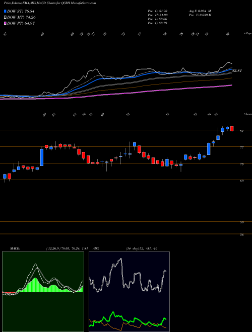 Munafa QCR Holdings, Inc. (QCRH) stock tips, volume analysis, indicator analysis [intraday, positional] for today and tomorrow