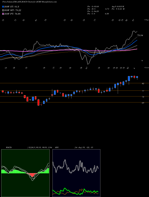 MACD charts various settings share QCRH QCR Holdings, Inc. NASDAQ Stock exchange 