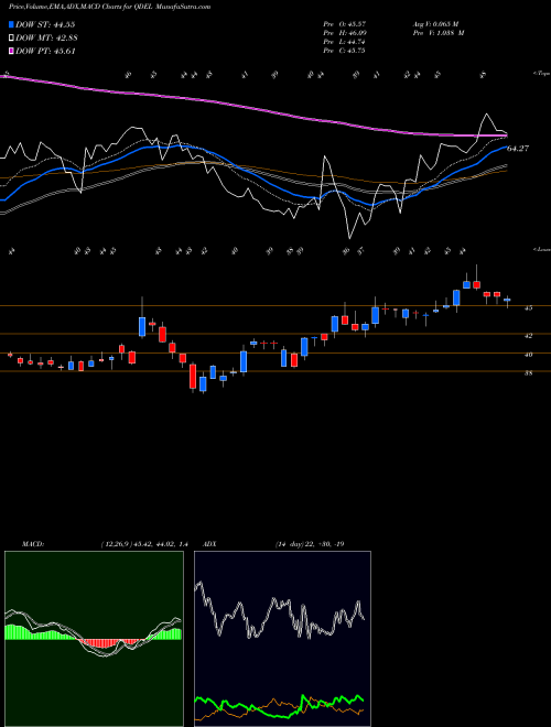 Munafa Quidel Corporation (QDEL) stock tips, volume analysis, indicator analysis [intraday, positional] for today and tomorrow
