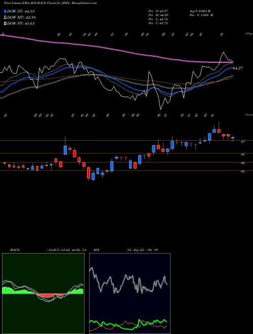 MACD charts various settings share QDEL Quidel Corporation NASDAQ Stock exchange 