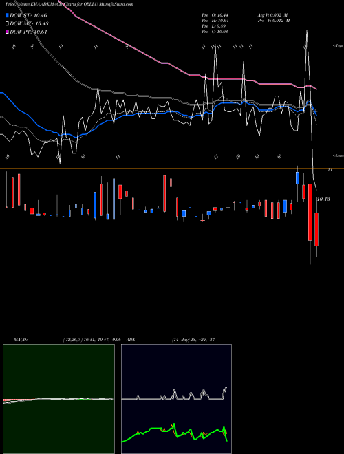 MACD charts various settings share QELLU Qell Acquisition Corp NASDAQ Stock exchange 