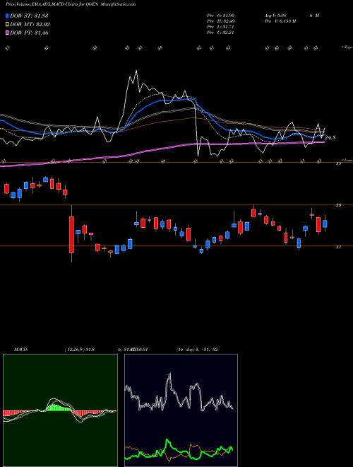 Munafa Qiagen N.V. (QGEN) stock tips, volume analysis, indicator analysis [intraday, positional] for today and tomorrow