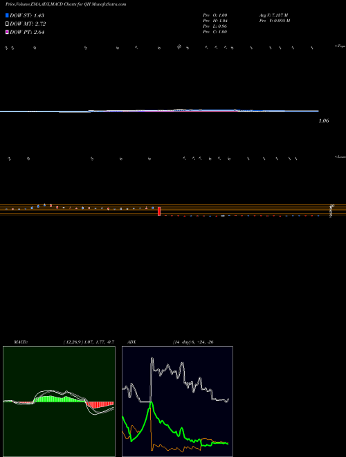 Munafa Quhuo Limited ADR (QH) stock tips, volume analysis, indicator analysis [intraday, positional] for today and tomorrow