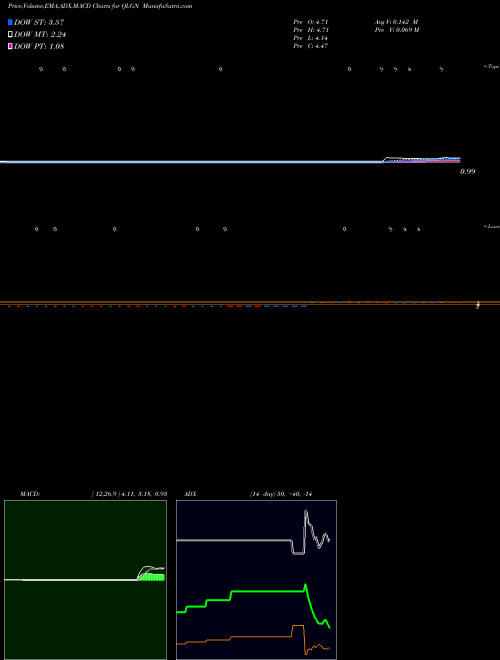 Munafa Qualigen Therapeutics Inc (QLGN) stock tips, volume analysis, indicator analysis [intraday, positional] for today and tomorrow