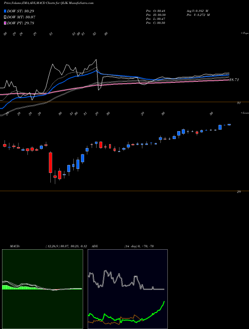 Munafa Qlik Technologies Inc. (QLIK) stock tips, volume analysis, indicator analysis [intraday, positional] for today and tomorrow