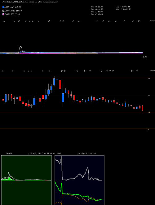 Munafa QLT Inc. (QLTI) stock tips, volume analysis, indicator analysis [intraday, positional] for today and tomorrow