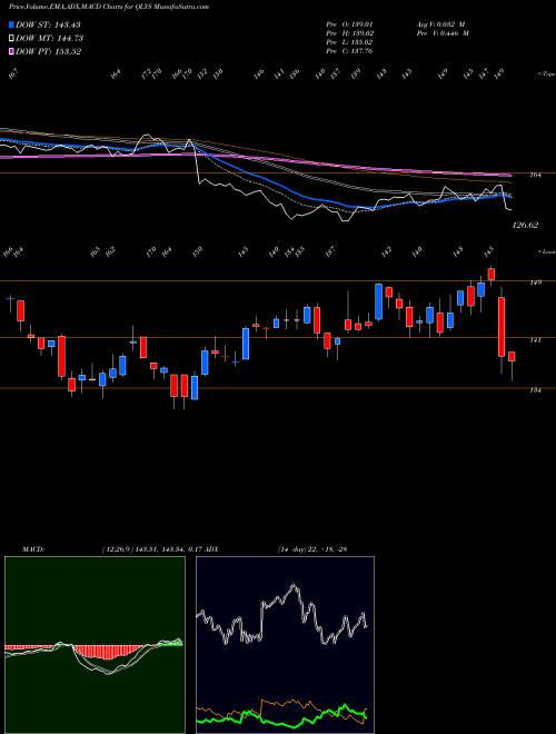 Munafa Qualys, Inc. (QLYS) stock tips, volume analysis, indicator analysis [intraday, positional] for today and tomorrow