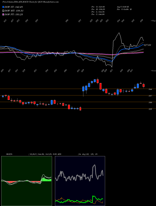 MACD charts various settings share QLYS Qualys, Inc. NASDAQ Stock exchange 