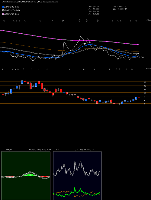 Munafa Quantum Corp (QMCO) stock tips, volume analysis, indicator analysis [intraday, positional] for today and tomorrow