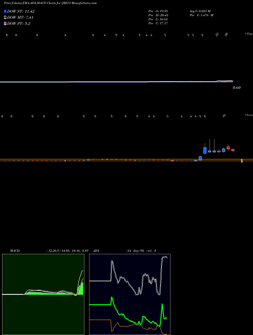 MACD charts various settings share QMCO Quantum Corp NASDAQ Stock exchange 