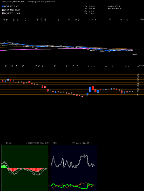 Munafa  (QNTM) stock tips, volume analysis, indicator analysis [intraday, positional] for today and tomorrow