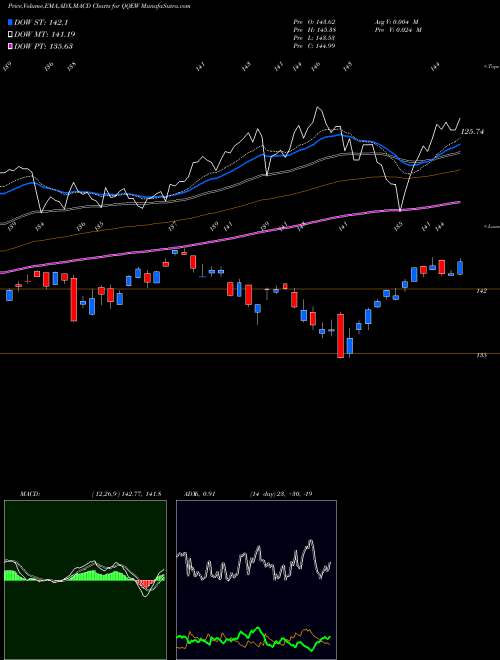 Munafa First Trust NASDAQ-100 Equal Weighted Index Fund (QQEW) stock tips, volume analysis, indicator analysis [intraday, positional] for today and tomorrow