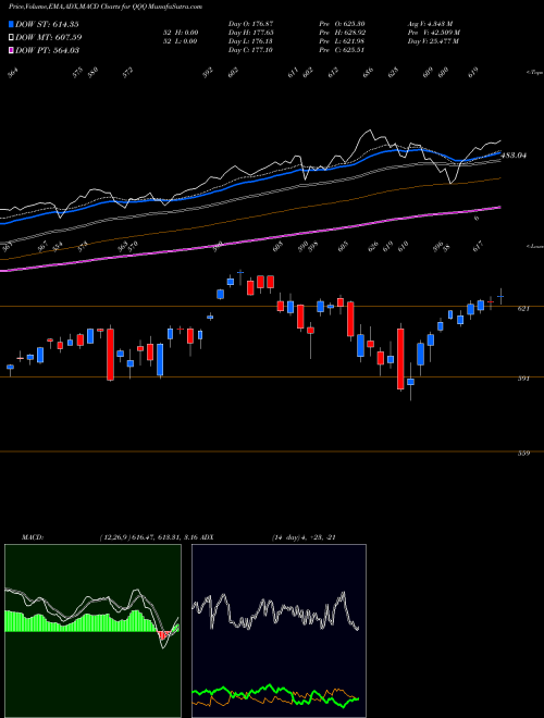 Munafa Invesco QQQ Trust, Series 1 (QQQ) stock tips, volume analysis, indicator analysis [intraday, positional] for today and tomorrow