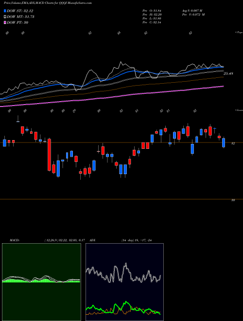 Munafa Invesco Nasdaq Next Gen 100 ETF (QQQJ) stock tips, volume analysis, indicator analysis [intraday, positional] for today and tomorrow