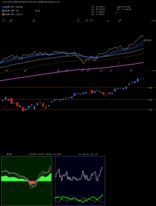 MACD charts various settings share QQQM Invesco Nasdaq 100 ETF NASDAQ Stock exchange 