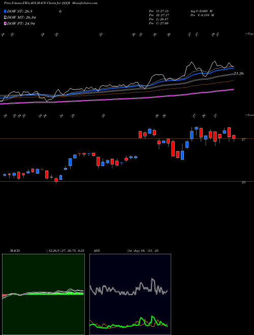 Munafa Nuveen NASDAQ 100 Dynamic Overwrite Fund (QQQX) stock tips, volume analysis, indicator analysis [intraday, positional] for today and tomorrow