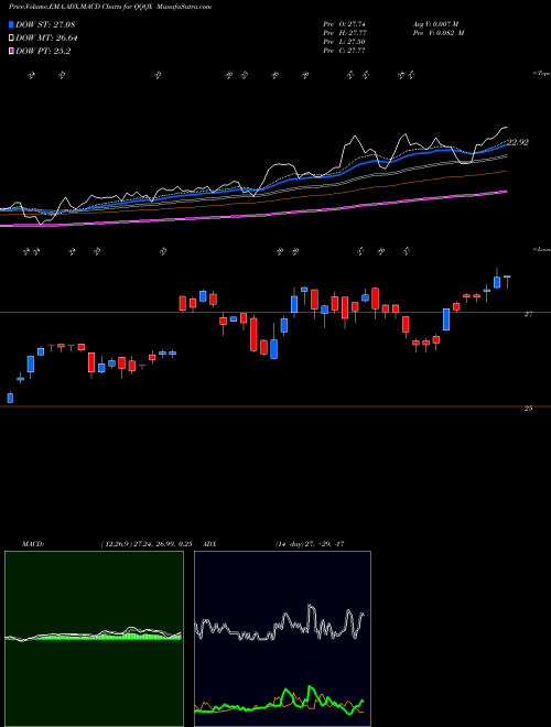 MACD charts various settings share QQQX Nuveen NASDAQ 100 Dynamic Overwrite Fund NASDAQ Stock exchange 