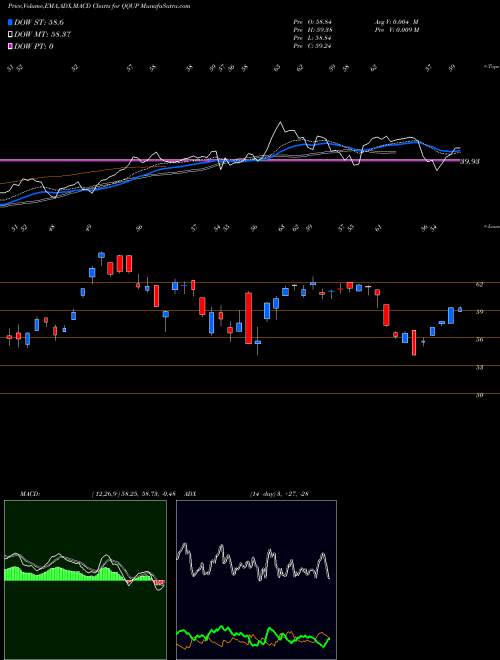 Munafa  (QQUP) stock tips, volume analysis, indicator analysis [intraday, positional] for today and tomorrow