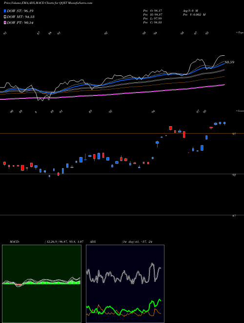 Munafa First Trust NASDAQ-100 Ex-Technology Sector Index Fund (QQXT) stock tips, volume analysis, indicator analysis [intraday, positional] for today and tomorrow