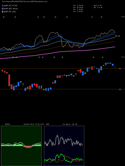 MACD charts various settings share QQXT First Trust NASDAQ-100 Ex-Technology Sector Index Fund NASDAQ Stock exchange 