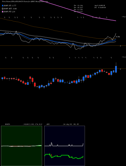 Munafa Quest Resource Holding Corporation (QRHC) stock tips, volume analysis, indicator analysis [intraday, positional] for today and tomorrow