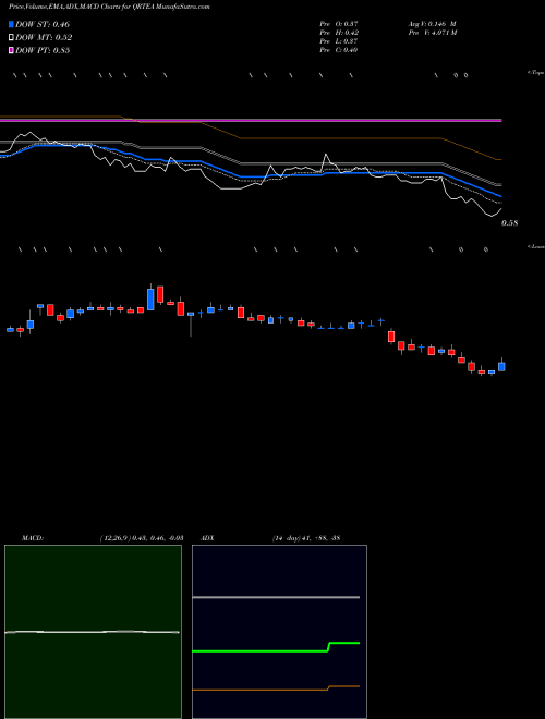 Munafa Qurate Retail, Inc. (QRTEA) stock tips, volume analysis, indicator analysis [intraday, positional] for today and tomorrow