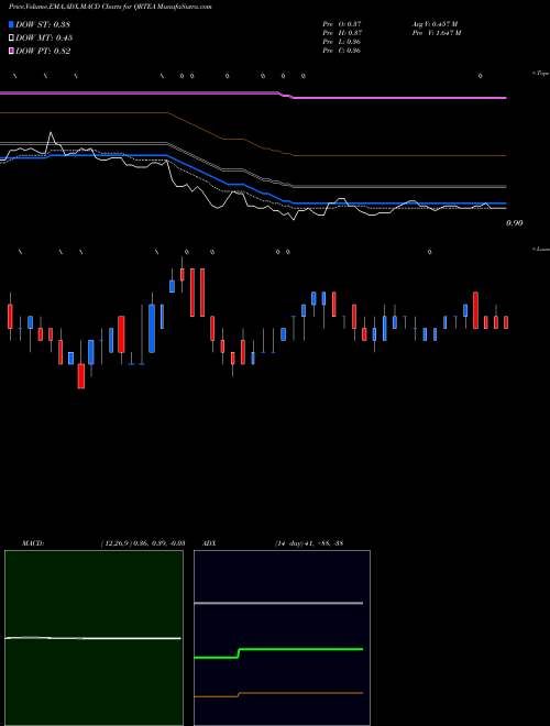MACD charts various settings share QRTEA Qurate Retail, Inc. NASDAQ Stock exchange 