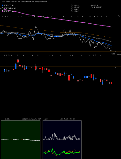 MACD charts various settings share QRTEB Qurate Retail, Inc. NASDAQ Stock exchange 