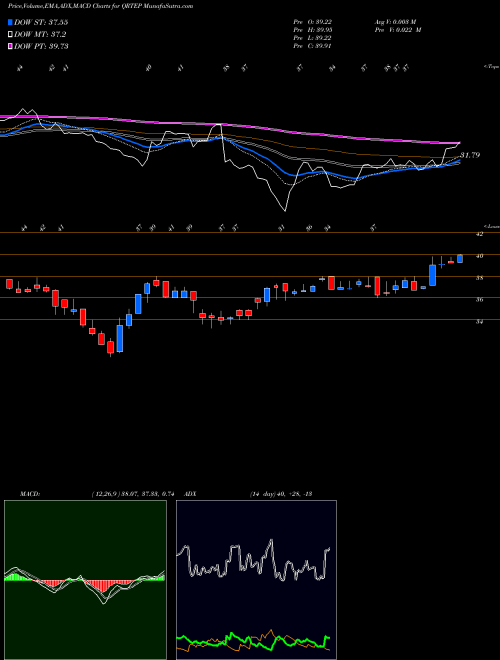 MACD charts various settings share QRTEP Qurate Retail Inc 8.0% Fixed Rate Cumulative Re NASDAQ Stock exchange 