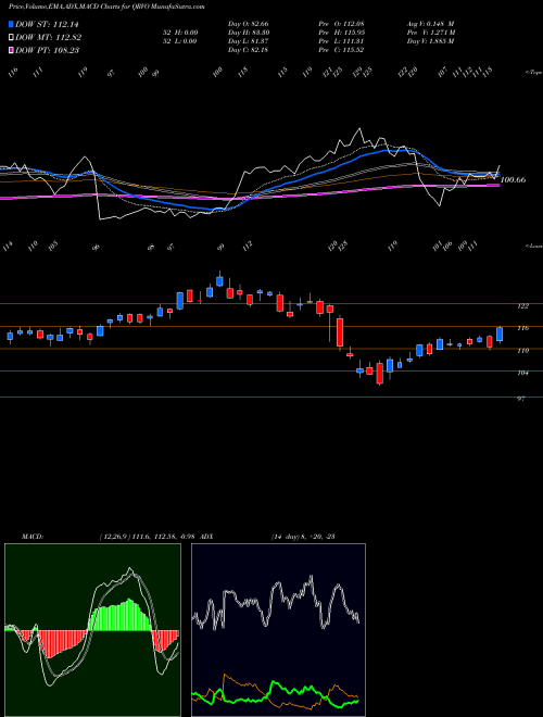 Munafa Qorvo, Inc. (QRVO) stock tips, volume analysis, indicator analysis [intraday, positional] for today and tomorrow
