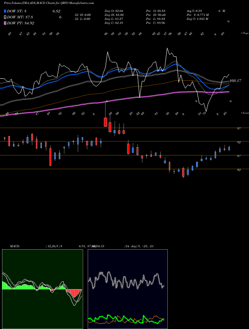 MACD charts various settings share QRVO Qorvo, Inc. NASDAQ Stock exchange 