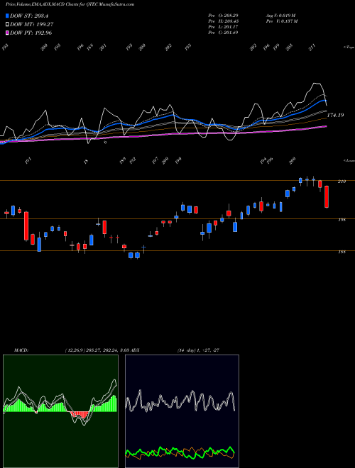 Munafa First Trust NASDAQ-100- Technology Index Fund (QTEC) stock tips, volume analysis, indicator analysis [intraday, positional] for today and tomorrow