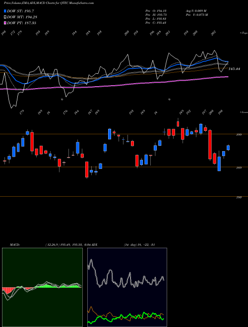 MACD charts various settings share QTEC First Trust NASDAQ-100- Technology Index Fund NASDAQ Stock exchange 