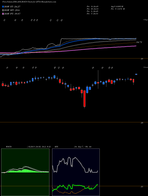 Munafa Quantenna Communications, Inc. (QTNA) stock tips, volume analysis, indicator analysis [intraday, positional] for today and tomorrow