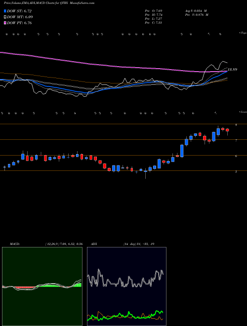 Munafa Quanterix Corporation (QTRX) stock tips, volume analysis, indicator analysis [intraday, positional] for today and tomorrow
