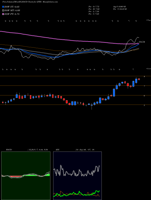 MACD charts various settings share QTRX Quanterix Corporation NASDAQ Stock exchange 