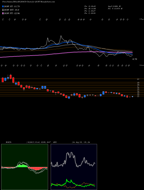 Munafa  (QUBT) stock tips, volume analysis, indicator analysis [intraday, positional] for today and tomorrow