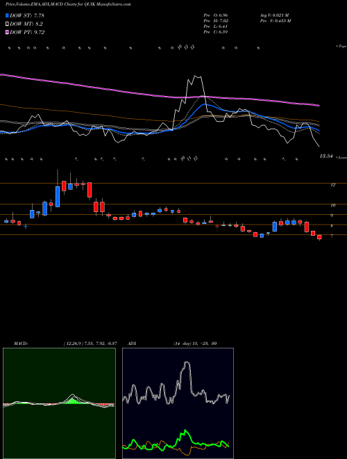 Munafa QuickLogic Corporation (QUIK) stock tips, volume analysis, indicator analysis [intraday, positional] for today and tomorrow