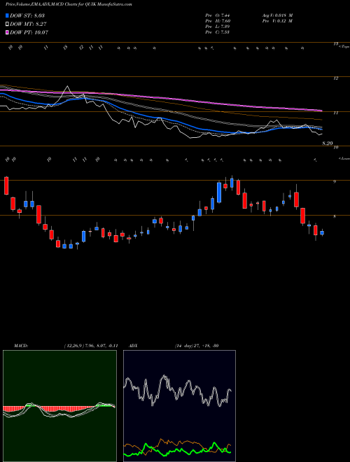 MACD charts various settings share QUIK QuickLogic Corporation NASDAQ Stock exchange 