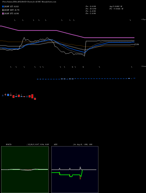 MACD charts various settings share QUMU Qumu Corporation NASDAQ Stock exchange 
