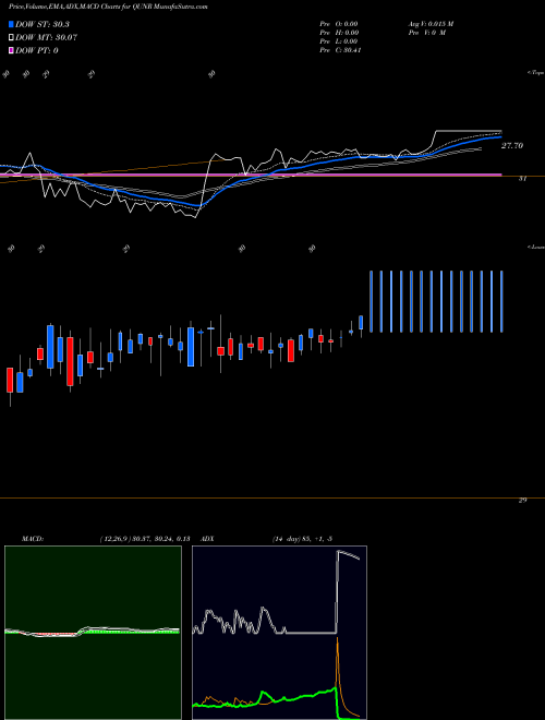 Munafa Qunar Cayman Islands Limited (QUNR) stock tips, volume analysis, indicator analysis [intraday, positional] for today and tomorrow