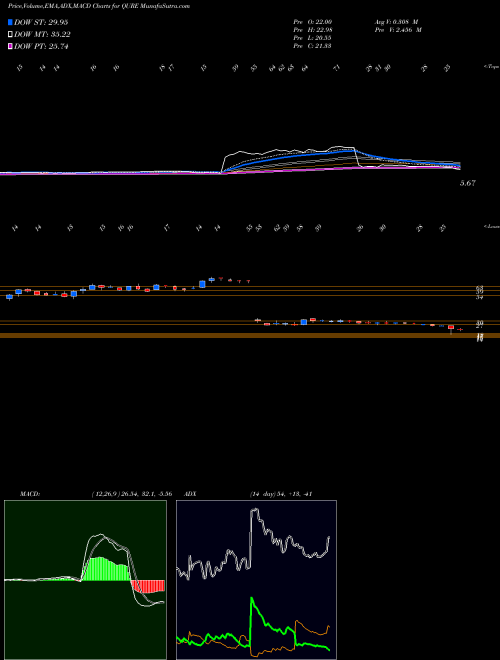 Munafa UniQure N.V. (QURE) stock tips, volume analysis, indicator analysis [intraday, positional] for today and tomorrow