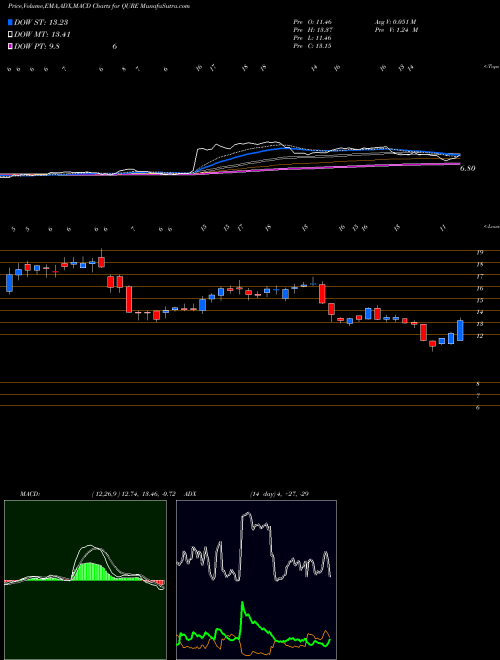 MACD charts various settings share QURE UniQure N.V. NASDAQ Stock exchange 