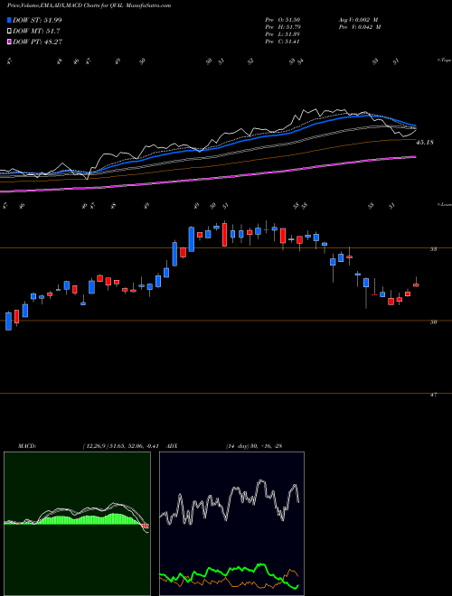 Munafa  (QVAL) stock tips, volume analysis, indicator analysis [intraday, positional] for today and tomorrow