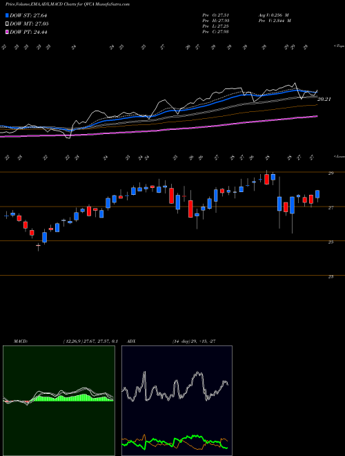MACD charts various settings share QVCA Liberty Interactive Corporation NASDAQ Stock exchange 