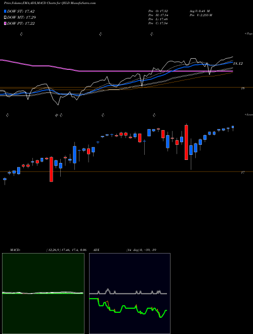Munafa Global X NASDAQ-100 Covered Call ETF (QYLD) stock tips, volume analysis, indicator analysis [intraday, positional] for today and tomorrow