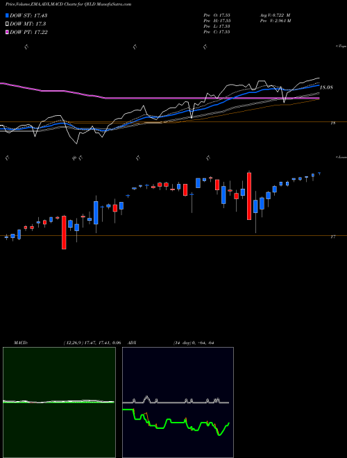 MACD charts various settings share QYLD Global X NASDAQ-100 Covered Call ETF NASDAQ Stock exchange 