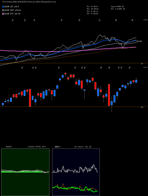 MACD charts various settings share QYLG Global X Nasdaq 100 Covered Call & Growth ETF NASDAQ Stock exchange 