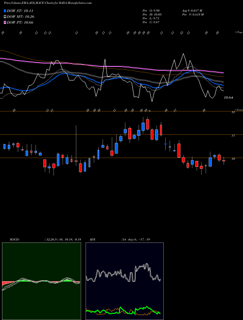 Munafa RADA Electronic Industries Ltd. (RADA) stock tips, volume analysis, indicator analysis [intraday, positional] for today and tomorrow