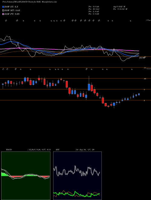MACD charts various settings share RAIL Freightcar America, Inc. NASDAQ Stock exchange 